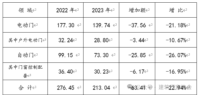 2022-2023年行业收入对比情况（亿元）