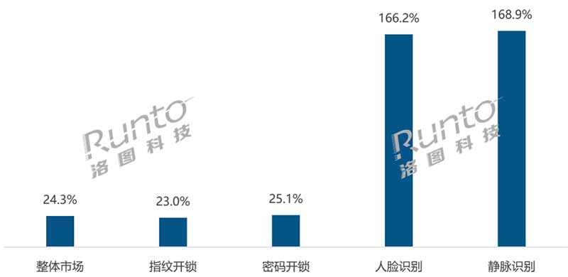 2024年4月 中国智能门锁线上市场解锁方式销量同比