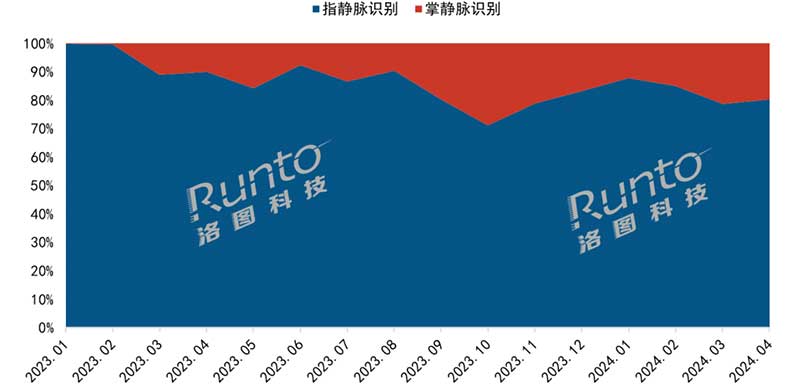 2023-2024年 中国智能门锁线上市场静脉识别技术结构