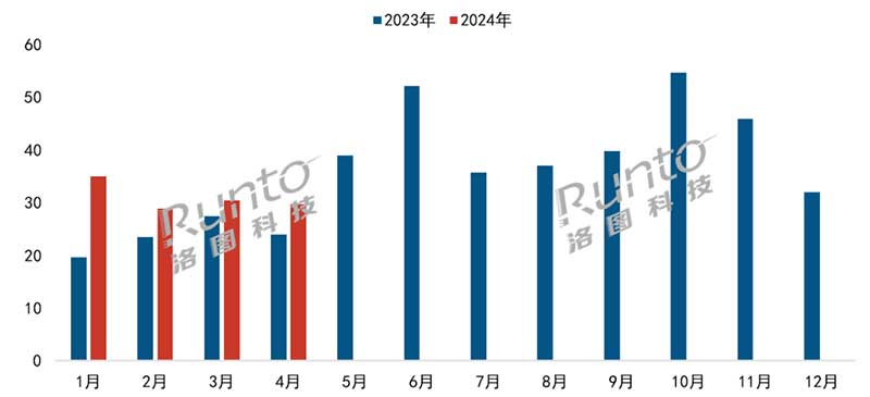 2023-2024 中国智能门锁线上市场分月度销量走势