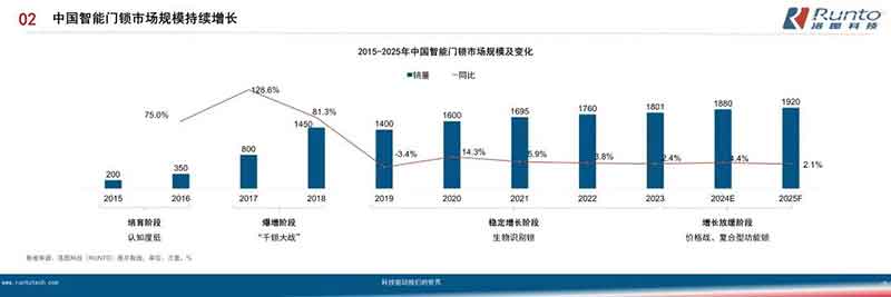 中国智能门锁市场规模保持稳定增长
