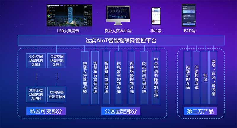 达实智能自主研发的AIoT智能物联网管控平台