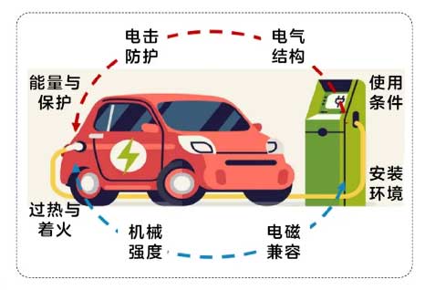 强制性国家标准《电动汽车供电设备安全要求》《电动汽车传导充电系统安全要求》